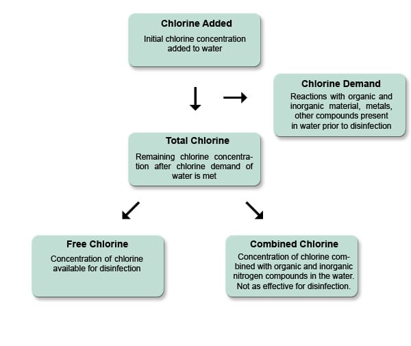 cdc chlorine residual testing flowchart